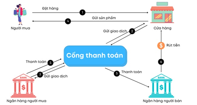Cách thức hoạt động của cổng thanh toán trực tuyến là gì?